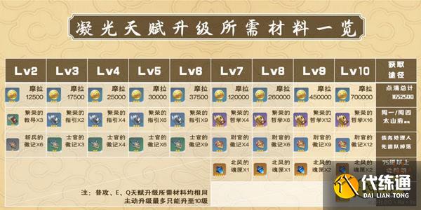 原神凝光培养所需材料一览 凝光培养需要哪些材料