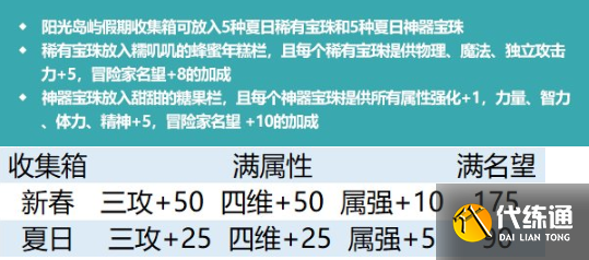 dnf2022夏日套值得买吗 2022夏日套购买建议及礼包亮点介绍