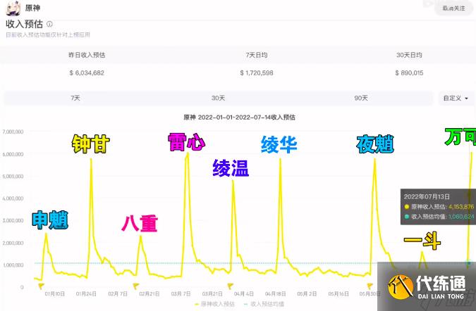 原神2.8流水数据一览