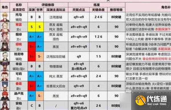 原神2022最新角色强度排行榜一览-原神