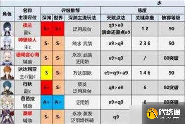 原神2022最新角色强度排行榜一览-原神