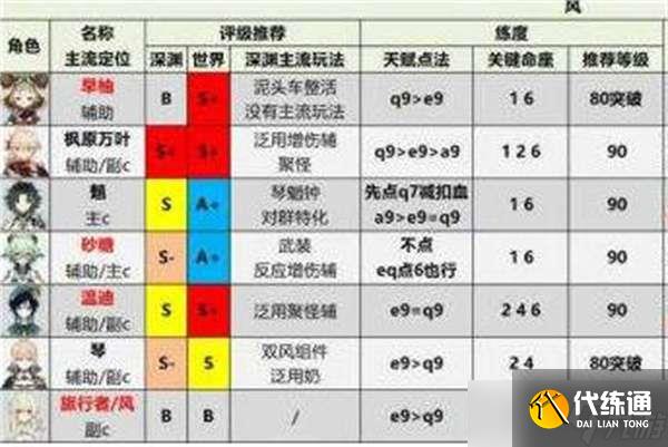原神2022最新角色强度排行榜一览-原神