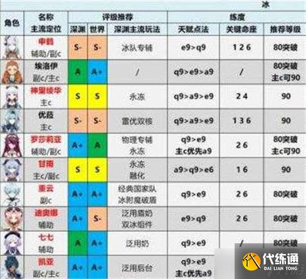原神2022最新角色强度排行榜一览-原神