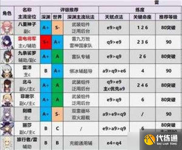 原神2022最新角色强度排行榜一览-原神