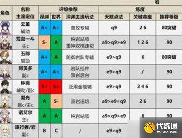 原神2022最新角色强度排行榜一览-原神