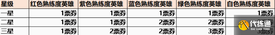 王者荣耀英雄缔约票卷怎么获得 票卷获取方式介绍