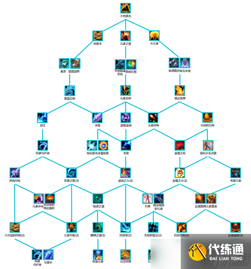 魔兽世界10.0萨满祭司全系天赋树介绍
