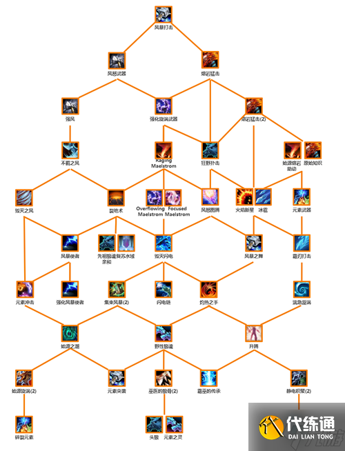 魔兽世界10.0萨满祭司全系天赋树介绍