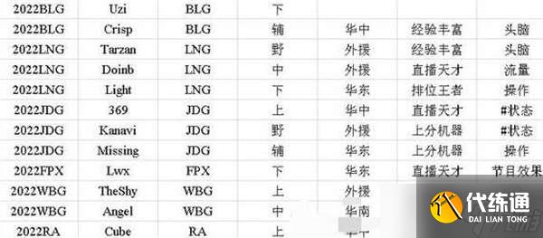 英雄联盟电竞经理选手招聘中心标签应该怎么选择-英雄联盟电竞经理