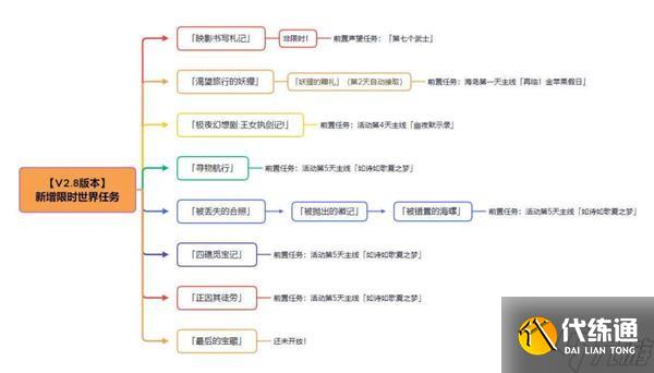 《原神》V2.8海岛活动四礁觅宝记攻略 四礁觅宝记华丽的宝箱