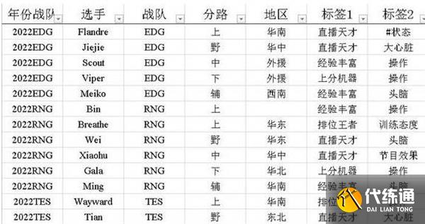 英雄联盟电竞经理如何选择选手招聘中心标签 标签选择方法