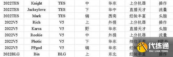 英雄联盟电竞经理如何选择选手招聘中心标签 标签选择方法