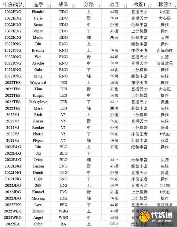 英雄联盟电竞经理选手招聘中心标签怎么选？选手招聘中心标签选择攻略[多图]图片2
