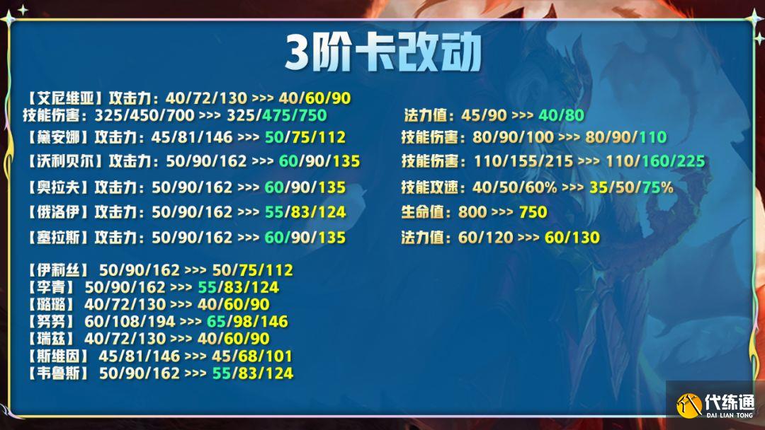云顶之弈12.14更新内容 12.14版本更新调整改动汇总