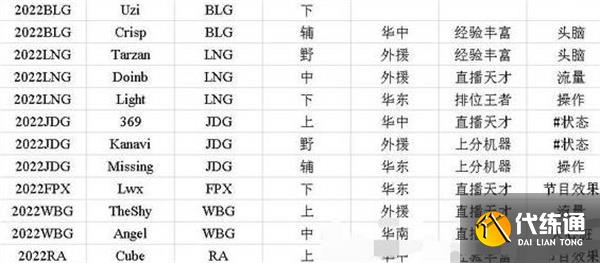 英雄联盟电竞经理如何选择选手招聘中心标签 标签选择方法
