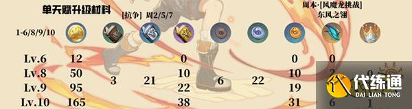 原神班尼特突破材料数量 班尼特突破材料有哪些