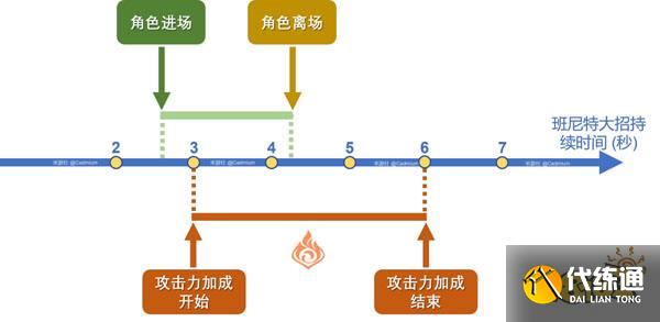 原神班尼特大招增伤和什么有关 班尼特天赋技能介绍