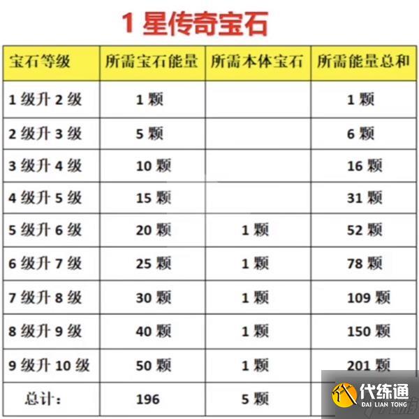 《暗黑破坏神不朽》宝石升级素材需求整理
