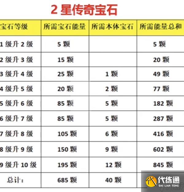 《暗黑破坏神不朽》宝石升级素材需求整理