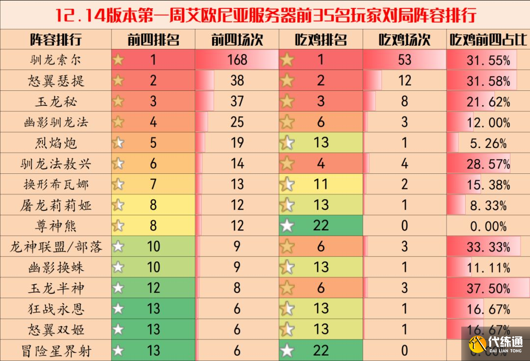 云顶之弈12.14阵容排行大全：12.14最强阵容推荐[多图]图片1