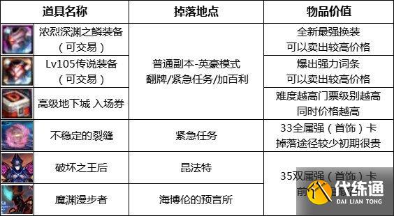 dnf110级版本怎么搬砖收益最高 110级版本金币收益回调搬砖图推荐