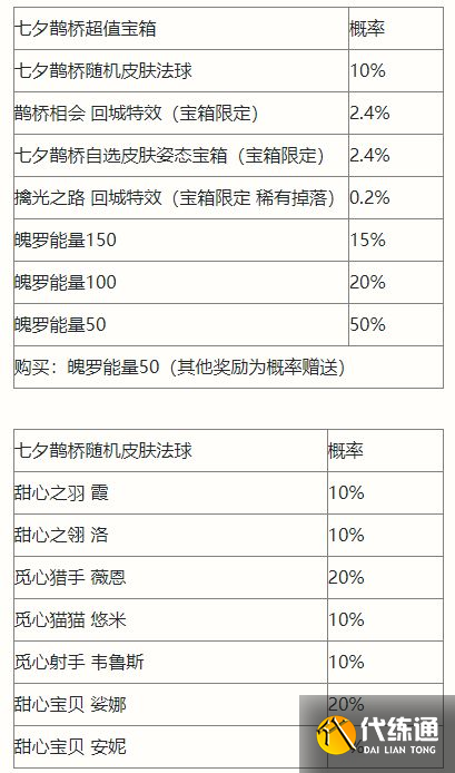 英雄联盟手游七夕鹊桥宝箱有什么？七夕鹊桥宝箱奖励一览[多图]图片2