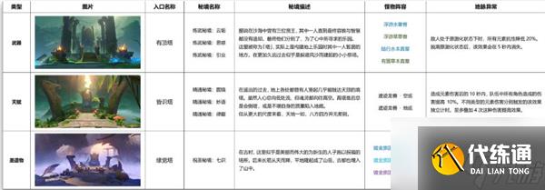 原神3.0新增了哪些秘境怪物 秘境怪物内容一览