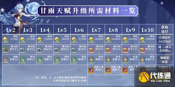 原神甘雨突破材料一览 甘雨突破材料有哪些