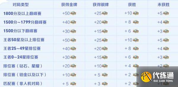 王者荣耀荣耀值是什么？荣耀值获取方法计算表[多图]图片2