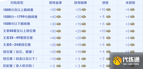 王者荣耀荣耀之战荣耀值怎么获得