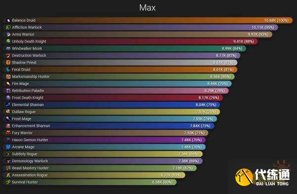 魔兽世界9.25职业排行榜 9.25职业哪个厉害