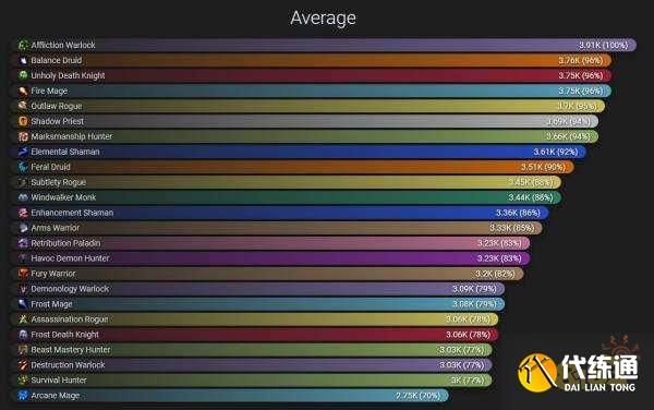 魔兽世界9.25职业排行榜 9.25职业哪个厉害