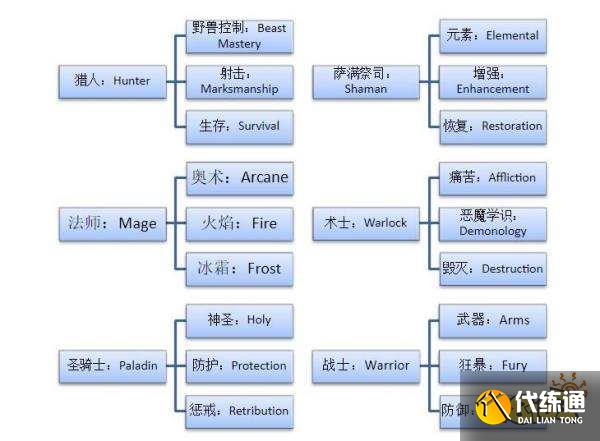 魔兽世界9.25职业排行榜 9.25职业哪个厉害