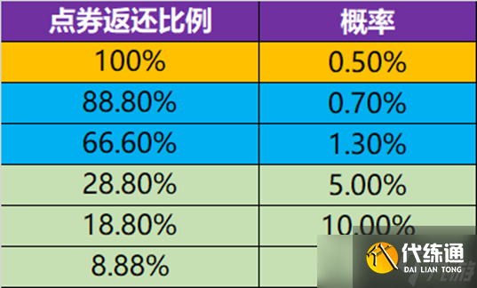 王者荣耀消费点券必得返利怎么参加