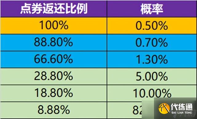 王者荣耀消费点券返利活动如何 消费点券返利活动详情