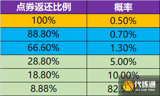 王者荣耀消费点券返利活动攻略：2022消费点券返利概率一览表[多图]图片2