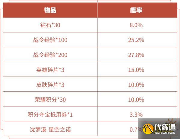 王者荣耀S28返场哪些战令皮肤 返场战令皮肤介绍