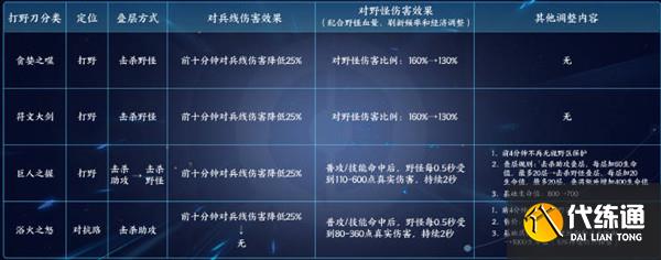 王者荣耀s29赛季野区有何改动 29赛季野区具体改动内容详情