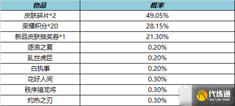 《王者荣耀》8月19日皮肤秘宝详情介绍2022