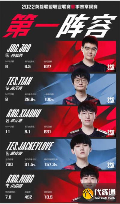 英雄联盟2022KPL最佳阵容一览