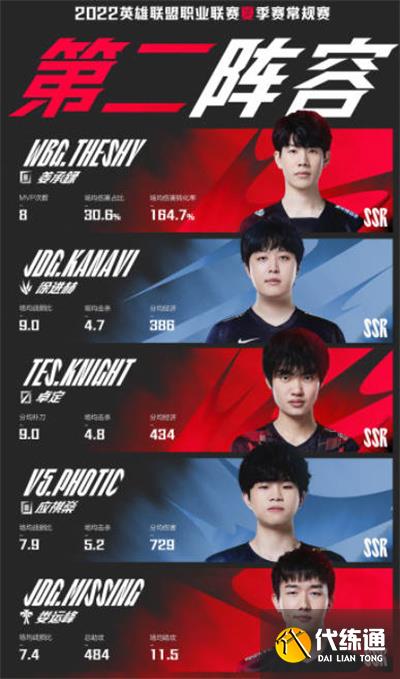 英雄联盟2022KPL最佳阵容一览