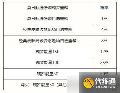 LOL手游夏日甄选宝箱奖励一览