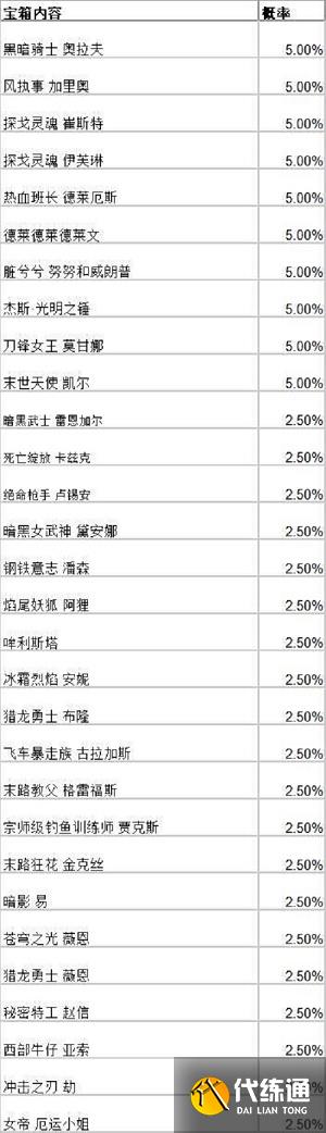 英雄联盟手游战斗之夜宝箱有哪些皮肤 战斗之夜宝箱皮肤概率一览
