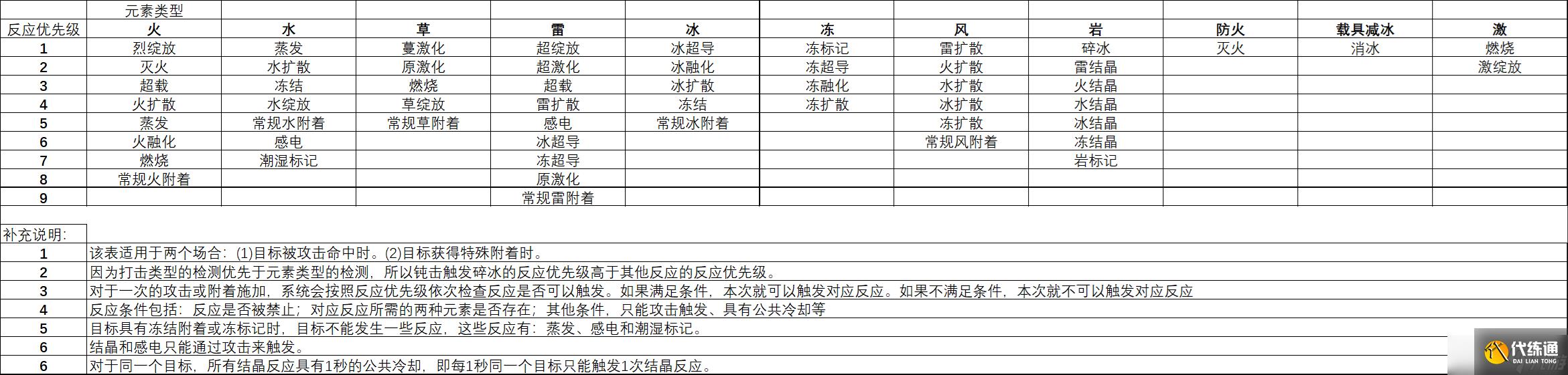 《原神》草元素反应优先级详解