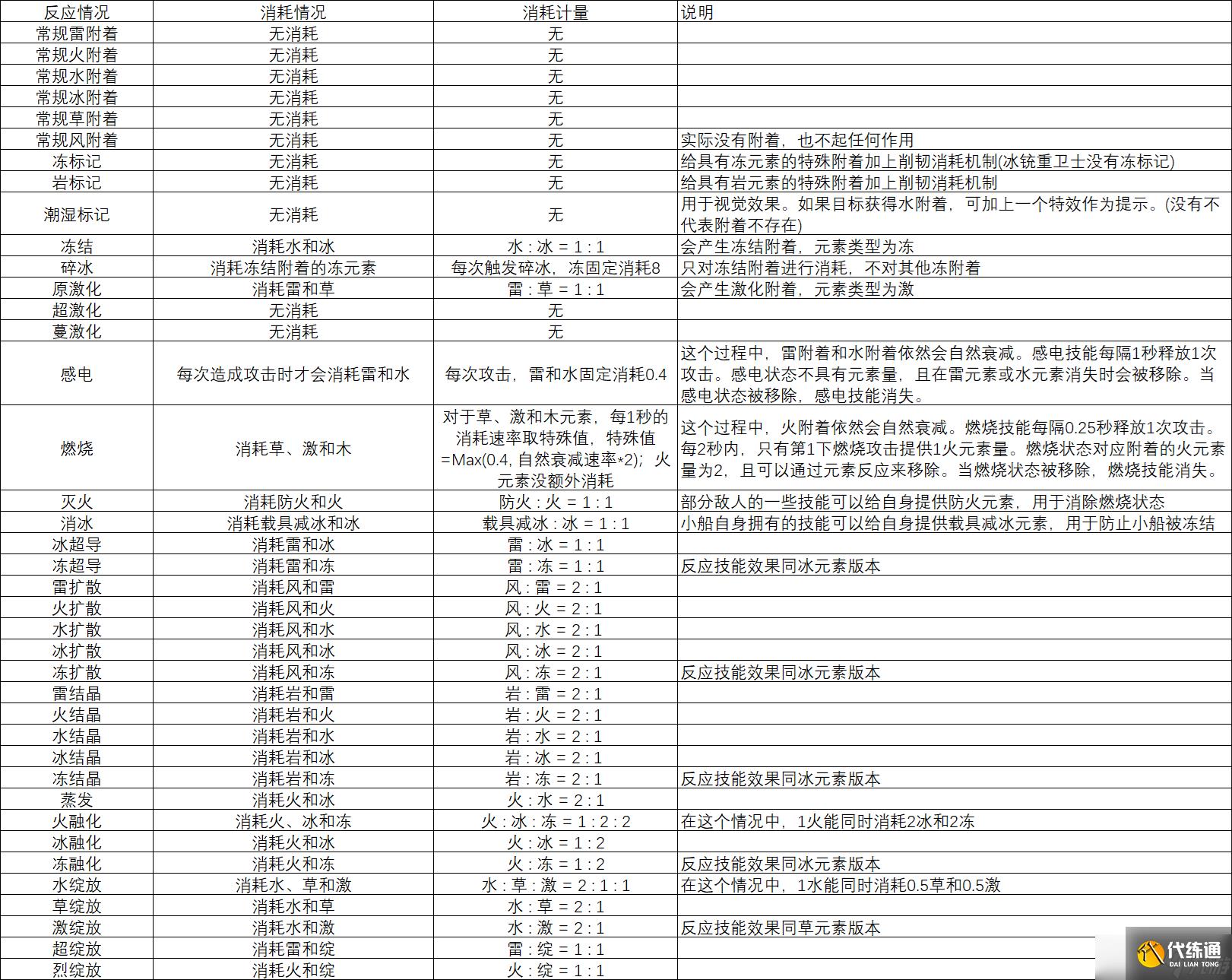 《原神》草元素反应优先级详解