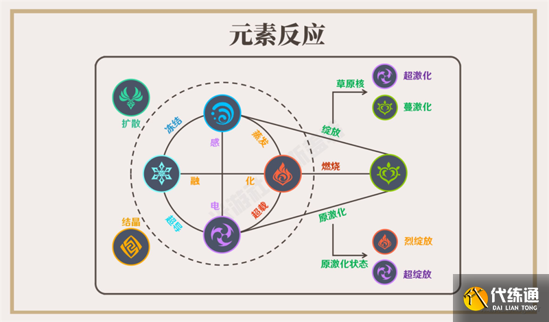 原神草元素反应机制是什么 草元素反应机制详解