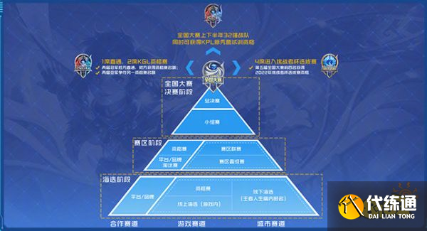 王者荣耀全国大赛赛程赛制是什么 全国大赛赛程赛制介绍