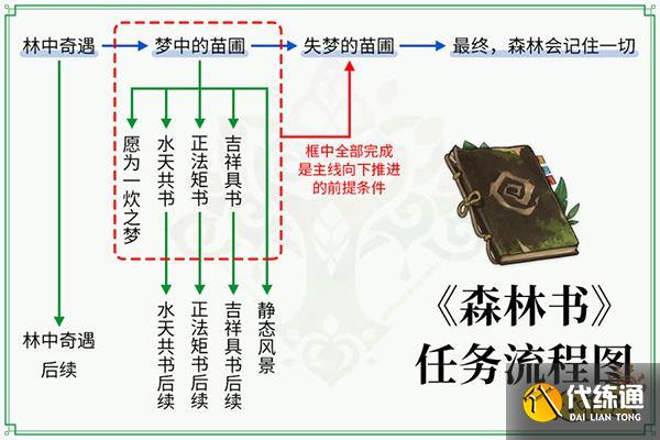 原神森林书攻略汇总大合集 须弥森林书任务都要怎么完成