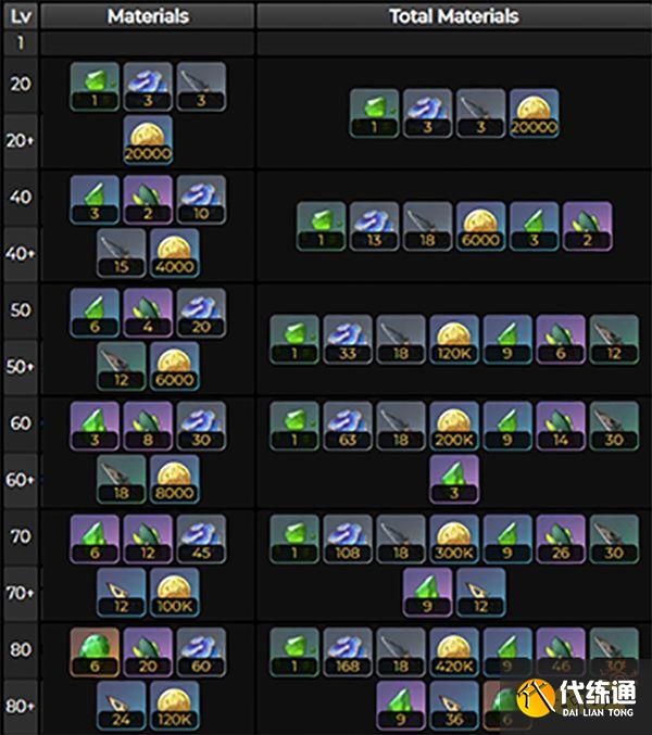 原神柯莱突破材料一览 柯莱突破材料有什么