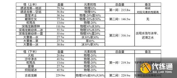 原神3.0深渊12层怪物血量一览